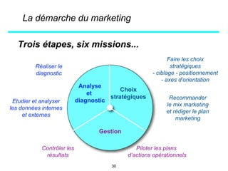 La démarche du marketing
Trois étapes, six missions...
Analyse
et
diagnostic
Choix
stratégiques
Gestion
Etudier et analyser
les données internes
et externes
Réaliser le
diagnostic
Faire les choix
stratégiques
- ciblage - positionnement
- axes d’orientation
Recommander
le mix marketing
et rédiger le plan
marketing
Piloter les plans
d’actions opérationnels
Contrôler les
résultats
30
 