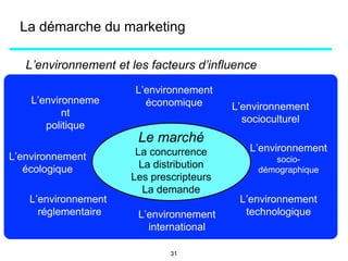 L’environnement et les facteurs d’influence
La démarche du marketing
L’environneme
nt
politique
L’environnement
économique L’environnement
socioculturel
L’environnement
réglementaire L’environnement
international
L’environnement
technologique
L’environnement
socio-
démographique
L’environnement
écologique
Le marché
La concurrence
La distribution
Les prescripteurs
La demande
31
 