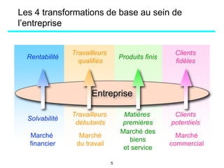 Les 4 transformations de base au sein de
l’entreprise
Entreprise
Marché
financier
Marché
du travail
Marché
commercial
Marché des
biens
et service
Rentabilité
Solvabilité
Matières
premières
Produits finis
Travailleurs
qualifiés
Travailleurs
débutants
Clients
fidèles
Clients
potentiels
5
 