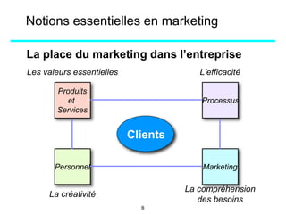 La place du marketing dans l’entreprise
Clients
Produits
et
Services
Processus
Personnel Marketing
Les valeurs essentielles L’efficacité
La créativité
La compréhension
des besoins
Notions essentielles en marketing
8
 