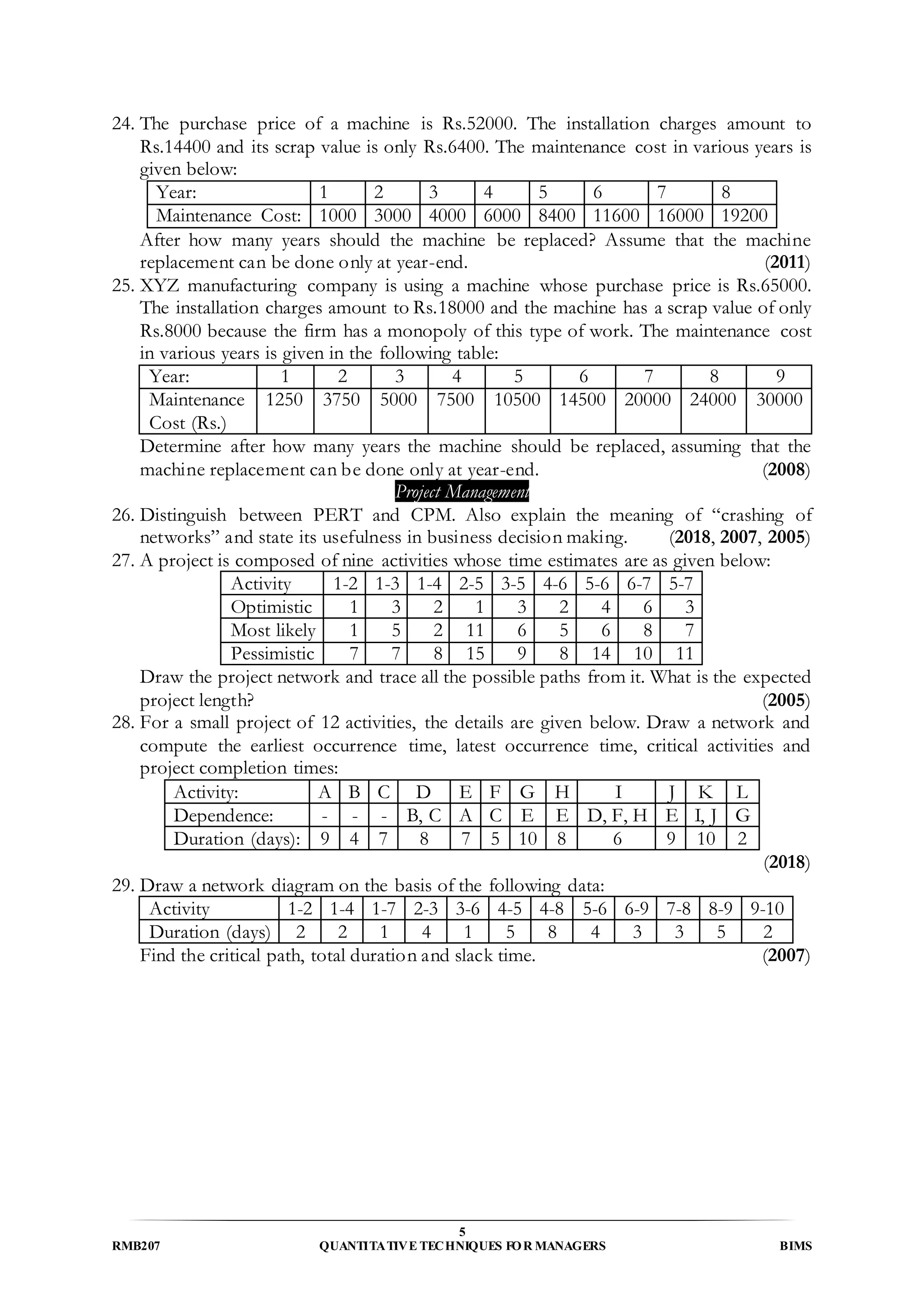 5
RMB207 QUANTITATIVE TECHNIQUES FOR MANAGERS BIMS
24. The purchase price of a machine is Rs.52000. The installation charges amount to
Rs.14400 and its scrap value is only Rs.6400. The maintenance cost in various years is
given below:
Year: 1 2 3 4 5 6 7 8
Maintenance Cost: 1000 3000 4000 6000 8400 11600 16000 19200
After how many years should the machine be replaced? Assume that the machine
replacement can be done only at year-end. (2011)
25. XYZ manufacturing company is using a machine whose purchase price is Rs.65000.
The installation charges amount to Rs.18000 and the machine has a scrap value of only
Rs.8000 because the firm has a monopoly of this type of work. The maintenance cost
in various years is given in the following table:
Year: 1 2 3 4 5 6 7 8 9
Maintenance
Cost (Rs.)
1250 3750 5000 7500 10500 14500 20000 24000 30000
Determine after how many years the machine should be replaced, assuming that the
machine replacement can be done only at year-end. (2008)
Project Management
26. Distinguish between PERT and CPM. Also explain the meaning of “crashing of
networks” and state its usefulness in business decision making. (2018, 2007, 2005)
27. A project is composed of nine activities whose time estimates are as given below:
Activity 1-2 1-3 1-4 2-5 3-5 4-6 5-6 6-7 5-7
Optimistic 1 3 2 1 3 2 4 6 3
Most likely 1 5 2 11 6 5 6 8 7
Pessimistic 7 7 8 15 9 8 14 10 11
Draw the project network and trace all the possible paths from it. What is the expected
project length? (2005)
28. For a small project of 12 activities, the details are given below. Draw a network and
compute the earliest occurrence time, latest occurrence time, critical activities and
project completion times:
Activity: A B C D E F G H I J K L
Dependence: - - - B, C A C E E D, F, H E I, J G
Duration (days): 9 4 7 8 7 5 10 8 6 9 10 2
(2018)
29. Draw a network diagram on the basis of the following data:
Activity 1-2 1-4 1-7 2-3 3-6 4-5 4-8 5-6 6-9 7-8 8-9 9-10
Duration (days) 2 2 1 4 1 5 8 4 3 3 5 2
Find the critical path, total duration and slack time. (2007)
 