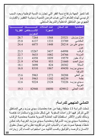 ‫اما‬‫تتميز‬‫بارتفاع‬ ‫الجاة‬‫الفقر‬ ‫نسبة‬‫التي‬‫تجاوز‬‫ت‬‫الوطنية‬ ‫النسبة‬‫و‬‫السبب‬ ‫يعود‬
‫ر‬‫ر‬‫لا‬ ‫ري‬‫ر‬‫يس‬ ‫الر‬‫رة‬‫ر‬‫التنمي‬ ‫رر‬‫ر‬‫ف‬ ‫را‬‫ر‬‫غي‬ ‫رى‬‫ر‬‫إل‬ ‫راهرة‬‫ر‬‫الظ‬ ‫ه‬‫و‬‫و‬ ‫رر‬‫ر‬‫التفقي‬ ‫رة‬‫ر‬‫سياس‬‫الت‬‫راوت‬‫ر‬‫ف‬
‫الجاوي‬‫الداخلية‬ ‫المناطق‬ ‫بين‬‫الساحلي‬ ‫والشري‬.
‫عععععععععععععععععععععععبة‬‫ع‬‫نس‬
‫الفقر‬%
‫ععععععععععععععععععععععععععدد‬‫ع‬‫ع‬
‫االشعععععععععععخاص‬
‫المعوزين‬
‫ععائالت‬‫ع‬‫الع‬ ‫ععدد‬‫ع‬‫ع‬
‫المعوزة‬
‫السكان‬ ‫عدد‬ ‫المعتمدية‬
28.7 7264 1568 25321 ‫بوزيان‬ ‫منزل‬
25.8 6137 1333 23789 ‫المكناسي‬
24.4 6875 1448 28214 ‫برن‬ ‫على‬ ‫سيدي‬
‫عون‬
23.5 15267 3437 64998 ‫الرقا‬
22.7 5633 1082 24766 ‫المزونة‬
22.3 4358 1039 19579 ‫حفوز‬ ‫اوالد‬
21.9 4744 953 21660 ‫الجديد‬ ‫سوق‬
18.1 3698 824 20382 ‫السبالة‬
16.8 8310 1867 49450 ‫بوزيرررد‬ ‫سررريدي‬
‫الشرقية‬
15.6 5963 1273 38288 ‫الحفي‬ ‫بير‬
14 5963 1102 40239 ‫جلمة‬
12.6 9224 2124 73226 ‫بوزيرررد‬ ‫سررريدي‬
‫ربية‬ ‫ال‬
19.3 82948 18050 429912 ‫الجملي‬ ‫العدد‬
:‫للدراسة‬ ‫المنهجي‬ ‫التمشي‬
‫شملت‬‫الدراسة‬13‫من‬ ‫ريفية‬ ‫منطقة‬‫عدة‬‫بوزيد‬ ‫سيدي‬ ‫معتمديات‬‫و‬‫المنراطق‬ ‫هي‬
‫تتر‬ ‫ري‬‫ر‬‫الت‬‫را‬‫ر‬‫فيا‬ ‫رز‬‫ر‬‫ا‬‫رقوية‬‫ر‬‫الس‬ ‫رات‬‫ر‬‫الزراع‬‫ركل‬‫ر‬‫ش‬ ‫ري‬‫ر‬‫ف‬‫راري‬‫ر‬‫مش‬‫رتثمارات‬‫ر‬‫واس‬‫رة‬‫ر‬‫خاص‬
‫ل‬ ‫ر‬‫ر‬‫وب‬‫رة‬‫ر‬‫العامل‬ ‫رد‬‫ر‬‫للي‬ ‫رتقطابا‬‫ر‬‫اس‬ ‫رر‬‫ر‬‫األاث‬ ‫رون‬‫ر‬‫تك‬‫روية‬‫ر‬‫النس‬‫را‬‫ر‬‫الرق‬ ‫رة‬‫ر‬‫بمعتمدي‬ ‫رة‬‫ر‬‫خاص‬
‫رة‬‫ر‬‫ربي‬ ‫ال‬ ‫رد‬‫ر‬‫بوزي‬ ‫ريدي‬‫ر‬‫س‬ ‫رة‬‫ر‬‫ومعتمدي‬ ‫ررقية‬‫ر‬‫الش‬ ‫رد‬‫ر‬‫بوزي‬ ‫ريدي‬‫ر‬‫س‬ ‫رة‬‫ر‬‫ومعتمدي‬‫رد‬‫ر‬‫وق‬‫ت‬‫رن‬‫ر‬‫مك‬
‫نشطاء‬‫حرواء‬ ‫صوت‬ ‫جمعية‬‫حقروق‬ ‫مجرال‬ ‫فري‬ ‫نظريرا‬ ‫تكوينره‬ ‫تر‬ ‫ي‬ ‫الر‬ ‫والشربا‬
‫رارات‬‫ر‬‫زي‬ ‫رر‬‫ر‬ ‫إ‬ ‫راء‬‫ر‬‫النس‬ ‫رتجوا‬‫ر‬‫اس‬ ‫رن‬‫ر‬‫م‬ ‫رد‬‫ر‬‫التأيي‬ ‫رب‬‫ر‬‫واس‬ ‫رق‬‫ر‬‫ي‬ ‫والتو‬ ‫رد‬‫ر‬‫والرص‬ ‫ران‬‫ر‬‫االنس‬
10
 