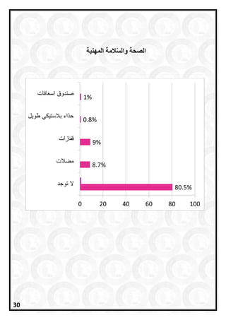 80.5%
8.7%
9%
0.8%
1%
0 20 40 60 80 100
‫توجد‬ ‫م‬
‫مالالت‬
‫قلازات‬
‫اوي‬ ‫االدتيكب‬ ‫حذاء‬
‫ات‬ ‫ادعا‬ ‫صندوق‬
‫المهنية‬ ‫المة‬ّ‫س‬‫وال‬ ‫الصحة‬
30
 