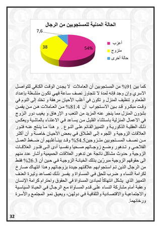 ‫بين‬ ‫اما‬91‫ال‬ ‫من‬ %‫العامالت‬ ‫أن‬ ‫مستجوبين‬‫يجرد‬ ‫ال‬‫للت‬ ‫الكرافي‬ ‫الوقرت‬ ‫ن‬‫و‬‫ا‬‫صرل‬
‫االسري‬‫و‬‫عرداد‬ ‫ب‬ ‫لة‬ ‫منشر‬ ‫تكرون‬ ‫فاري‬ ‫سراعة‬ ‫نصف‬ ‫تتجاوز‬ ‫ال‬ ‫لمدة‬ ‫نه‬ ‫ف‬ ‫وجد‬ ‫إن‬
‫في‬ ‫النوا‬ ‫إلى‬ ‫تخلد‬ ‫و‬ ‫مرهقة‬ ‫األحيان‬ ‫أغلب‬ ‫في‬ ‫تكون‬ ‫و‬ ‫المنزل‬ ‫تنظيف‬ ‫و‬ ‫الطعاا‬
‫رر‬‫ر‬‫مبك‬ ‫رت‬‫ر‬‫وق‬‫رد‬‫ر‬‫ق‬ ‫و‬‫رتجوا‬‫ر‬‫االس‬ ‫رين‬‫ر‬‫ب‬‫أن‬81.4%‫رن‬‫ر‬‫م‬‫رام‬‫ر‬‫الع‬‫الت‬‫ر‬‫ر‬‫ه‬‫ن‬‫رن‬‫ر‬‫م‬‫رن‬‫ر‬‫يقم‬
‫المنزل‬ ‫بشسون‬‫اإلرهاق‬ ‫و‬ ‫التعب‬ ‫من‬ ‫المزيد‬ ‫عنه‬ ‫ر‬َ‫ينج‬ ‫مما‬‫الرزوج‬ ‫دور‬ ‫يب‬ ‫ي‬ ‫و‬
‫ويعكرس‬ ‫بالماشرية‬ ‫االعتنراء‬ ‫فري‬ ‫يسراعد‬ ‫مرن‬ ‫القليرل‬ ‫باسرتثناء‬ ‫المنزلية‬ ‫االعمال‬ ‫في‬
‫روع‬‫ر‬‫الن‬ ‫رى‬‫ر‬‫عل‬ ‫را‬‫ر‬‫التمييزالق‬ ‫و‬ ‫رة‬‫ر‬‫اوري‬ ‫ال‬ ‫رة‬‫ر‬‫العقلي‬ ‫ر‬‫ر‬‫ذل‬.‫ره‬‫ر‬‫عن‬ ‫رتج‬‫ر‬‫ين‬ ‫را‬‫ر‬‫م‬ ‫ا‬ ‫ر‬‫ر‬‫ه‬ ‫و‬‫رور‬‫ر‬‫فت‬
‫العالق‬‫ات‬‫األحيران‬ ‫بعرا‬ ‫فري‬ ‫الطرالق‬ ‫إلرى‬ ‫اللجوء‬ ‫و‬ ‫الزوجية‬‫و‬ ‫خاصرة‬‫أاثرر‬ ‫أن‬
‫ررزوجين‬‫ر‬‫مت‬ ‫ررتجوبين‬‫ر‬‫المس‬ ‫ررف‬‫ر‬‫نص‬ ‫ررن‬‫ر‬‫م‬54.5%‫ررد‬‫ر‬‫وق‬‫رر‬‫ر‬‫بين‬‫ررل‬‫ر‬‫العم‬ ‫رر‬‫ر‬‫ض‬ ‫أن‬ ‫أغلبا‬
‫رريا‬‫ر‬‫ونفس‬ ‫ررحيا‬‫ر‬‫ص‬ ‫رراتا‬‫ر‬‫زوج‬ ‫رر‬‫ر‬‫وض‬ ‫رردهور‬‫ر‬‫ت‬ ‫و‬ ‫رري‬‫ر‬‫الفالح‬‫أدم‬‫ررات‬‫ر‬‫العالق‬ ‫ررور‬‫ر‬‫فت‬ ‫ررى‬‫ر‬‫ال‬
‫حدوث‬ ‫و‬ ‫الزوجية‬‫منا‬ ‫عدد‬ ‫وأشار‬ ‫الحميمية‬ ‫العالقات‬ ‫تدهور‬ ‫عن‬ ‫ناتجة‬ ‫مشاال‬
‫الزوجية‬ ‫حقوقا‬ ‫الى‬‫ل‬ ‫ب‬ ‫ين‬‫مبرر‬‫الزوجيرة‬ ‫الخيانرة‬‫أن‬ ‫حرين‬ ‫فري‬26.3%‫فقر‬
‫ي‬ ‫ال‬ ‫الرجال‬ ‫من‬‫عالقرتا‬ ‫اسرتجوابا‬ َ ‫تر‬ ‫ن‬‫جيردة‬‫بزوجراتا‬‫صرار‬ ‫انتاراح‬ ‫ا‬ ‫وهر‬
‫و‬ ‫النساء‬ ‫لكرامة‬‫ذلر‬ ‫يفسرر‬ ‫و‬ ‫المسراواة‬ ‫فري‬ ‫للحق‬ ‫ضر‬‫العنرف‬ ‫وتيررة‬ ‫تصراعد‬
‫ي‬ ‫ال‬ ‫التمييز‬‫اإلنسان‬ ‫ارامة‬ ‫واحتراا‬ ‫الحقوق‬ ‫في‬ ‫المساواة‬ ‫لمباد‬ ً‫ا‬‫انتااا‬ ‫يشكل‬
‫السياسرية‬ ‫الحيراة‬ ‫فري‬ ‫الرجرال‬ ‫مر‬ ‫المسراواة‬ ‫قردا‬ ‫علرى‬ ‫النساء‬ ‫مشاراة‬ ‫أماا‬ ‫وعقبة‬
‫وال‬ ‫واالقتصرادية‬ ‫واالجتماعيرة‬‫نمرو‬ ‫ويعيرق‬ ،‫دولارن‬ ‫فري‬ ‫ثقافيرة‬‫واألسررة‬ ‫المجتمر‬
‫اما‬ ‫ورخا‬.
54%38
7,6
‫ايحييةنايمدنيةنيلمستجّبيننمننايرجيلن‬
‫داعز‬
‫متزو‬
‫ر‬ ‫دا‬ ‫حالة‬
32
 