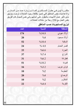 ‫المررردارا‬ ‫مرررن‬ ‫عررردد‬ ‫زيرررارة‬ ‫تررر‬ ‫امرررا‬ ‫المسرررتثمرين‬ ‫حقرررول‬ ‫فررري‬ ‫لارررن‬ ‫متكرررررة‬
‫لرصر‬ ‫العرامالت‬ ‫وجرود‬ ‫بكثافرة‬ ‫تتميرز‬ ‫التي‬ ‫المناطق‬ ‫بنفس‬ ‫واالعداديات‬‫يرق‬ ‫وتو‬ ‫د‬
‫األمارات‬ ‫عمرل‬ ‫ير‬ ‫تأ‬ ‫مدم‬‫و‬ ‫ا‬ ‫أبنرا‬ ‫علرى‬ ‫برالحقول‬‫الفريرق‬ ‫قراا‬ ‫المجرال‬ ‫نفرس‬ ‫فري‬
‫م‬ ‫العمل‬ ‫بنفس‬250.‫العامالت‬ ‫الت‬ ‫عا‬ ‫من‬ ‫رجال‬
‫المناطق‬ ‫حسب‬ ‫المستجوبات‬ ‫توزيع‬
‫العدد‬ ‫النسبة‬ ‫المنطقة‬
174 34.8% ‫عيوني‬ ‫أوالد‬
20 4% ‫مسعود‬ ‫أوالد‬
52 10.4% ‫السكبة‬
24 4.8% ‫الحماا‬ ‫قصر‬
33 6.6% ‫العوزة‬
37 7.4% ‫راع‬ ‫ال‬
31 6.2% ‫قطرانة‬
51 10.2% ‫قمودة‬
16 3.2% ‫غريب‬ ‫فرش‬
10 2% ‫البطومة‬
20 4% ‫الرضاع‬
10 2% ‫المكارا‬
22 4.4% ‫الكرمة‬
11
 