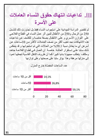 III.‫العامالت‬ ‫ساء‬َ‫ن‬‫ال‬ ‫حقوق‬ ‫انتهاك‬ ‫تداعيات‬
‫األسرة‬ ‫على‬
‫الدراسة‬ ‫تقتصر‬ ‫ل‬‫النساء‬ ‫استجوا‬ ‫على‬ ‫الميدانية‬‫فق‬‫بل‬‫لتشرمل‬ ‫ذل‬ ‫تجاوزت‬
250‫من‬‫و‬ ‫الرجال‬250‫من‬‫لتبين‬ ‫األطفال‬‫ر‬ ‫أ‬‫ال‬ ‫عمل‬‫نساء‬‫الفالحري‬ ‫القطاع‬ ‫في‬
‫على‬‫األسرري‬ ‫التوازن‬‫األطفرال‬ ‫علرى‬ ‫و‬‫ب‬‫صرفة‬‫خاصر‬‫ة‬.‫لل‬ ‫و‬‫كشرف‬‫عرن‬‫ترداعيات‬
‫ه‬ ‫ه‬‫االنتاااات‬‫يب‬ ‫ت‬ ‫نجد‬‫نصف‬ ‫من‬ ‫أاثر‬‫ال‬‫عامالت‬‫أل‬‫مر‬ ‫اثرر‬‫ن‬10‫سراعات‬‫عرن‬
‫أسرهن‬‫يعادل‬ ‫ما‬ ‫أي‬‫نسبة‬59.1‫استجواباا‬ ‫ت‬ ‫التي‬ ‫الحاالت‬ ‫من‬ %‫قد‬ ‫و‬‫ينعكس‬
‫ر‬‫ر‬‫ذل‬‫رلب‬‫ر‬‫س‬‫ا‬‫رة‬‫ر‬‫ل‬ ‫العا‬ ‫رتقرار‬‫ر‬‫اس‬ ‫رى‬‫ر‬‫عل‬‫رة‬‫ر‬‫خاص‬‫رل‬‫ر‬‫العم‬ ‫ان‬‫راع‬‫ر‬‫قط‬ ‫ري‬‫ر‬‫ف‬‫رة‬‫ر‬‫الفالح‬‫رد‬‫ر‬‫جاه‬
‫ومكثف‬‫تعرود‬ ‫تجعلارا‬ ‫القاسرية‬ ‫التنقل‬ ‫ظروف‬ ‫أن‬ ‫اما‬ ‫ابيرا‬ ‫بدنيا‬ ‫مجاودا‬ ‫يتطلب‬
‫مرهقة‬ ‫منزلاا‬ ‫إلى‬‫و‬‫صحتاا‬ ‫على‬ ‫سلبا‬ ‫ر‬ ‫يس‬ ‫ا‬ ‫ه‬‫و‬‫توازناا‬ ‫على‬
59,1%
26,8%
14,1%
0 20 40 60 80
‫م‬ ‫داكثر‬10‫داعات‬
10‫داعات‬
‫م‬ ‫داق‬10‫داعات‬
‫المقع‬ ‫الساعات‬ ‫عدد‬‫اة‬‫المنزل‬ ‫خارج‬
31
 