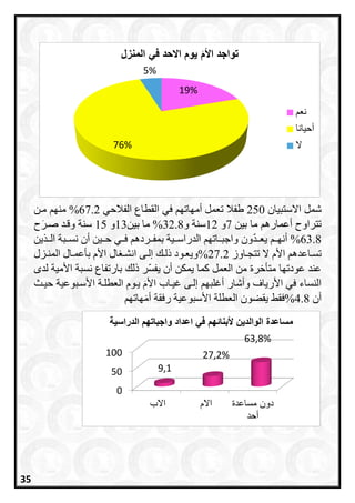 ‫االستبيان‬ ‫شمل‬250‫تعمل‬ ‫طفال‬‫في‬ ‫أمااتا‬‫الفالحي‬ ‫القطاع‬67.2%‫منا‬‫مرن‬
‫ما‬ ‫أعماره‬ ‫تتراوح‬‫بين‬7‫و‬12‫و‬ ‫سنة‬32.8%‫ما‬‫بين‬13‫و‬15‫سنة‬‫ح‬َ‫صرر‬ ‫وقرد‬
63.8%‫ون‬‫يعررد‬ ‫أنارر‬‫الدراسررية‬ ‫واجبرراتا‬‫بمفرررده‬‫حرر‬ ‫فرري‬‫ين‬ ‫الرر‬ ‫نسرربة‬ ‫أن‬ ‫ين‬
‫األ‬ ‫راعده‬‫ر‬‫تس‬‫ا‬‫راوز‬‫ر‬‫تتج‬ ‫ال‬27.2%‫و‬‫رى‬‫ر‬‫إل‬ ‫ر‬‫ر‬‫ذل‬ ‫رود‬‫ر‬‫يع‬‫ال‬ ‫ر‬‫ر‬‫انش‬‫رزل‬‫ر‬‫المن‬ ‫رال‬‫ر‬‫بأعم‬ ‫األا‬
‫العمل‬ ‫من‬ ‫متأخرة‬ ‫عودتاا‬ ‫عند‬‫يمكن‬ ‫اما‬‫ذل‬ ‫ر‬‫يفس‬ ‫أن‬‫لدم‬ ‫األمية‬ ‫نسبة‬ ‫بارتفاع‬
‫أغلبا‬ ‫وأشار‬ ‫األرياف‬ ‫في‬ ‫النساء‬‫إ‬‫لرى‬‫ال‬ ‫يروا‬ َ‫ا‬‫األ‬ ‫غيرا‬‫حيرث‬ ‫األسربوعية‬ ‫عطلرة‬
‫أن‬4.8%‫ااتا‬َ‫م‬‫أ‬ ‫رفقة‬ ‫األسبوعية‬ ‫العطلة‬ ‫يقعون‬ ‫فق‬
19%
76%
5%
‫نيّمناالحدنفقنايمنزلن‬َ‫م‬‫تّاجدناأل‬
‫نع‬
‫داحيانا‬
‫م‬
0
50
100
‫ام‬ ‫ام‬ ‫مداعدة‬ ‫دو‬
‫داحد‬
9,1
27,2%
63,8%
‫مسيعدةنايّايديننألبنيئهمنفقناعدادنّاجبيتهمنايدراسيةن‬
35
 