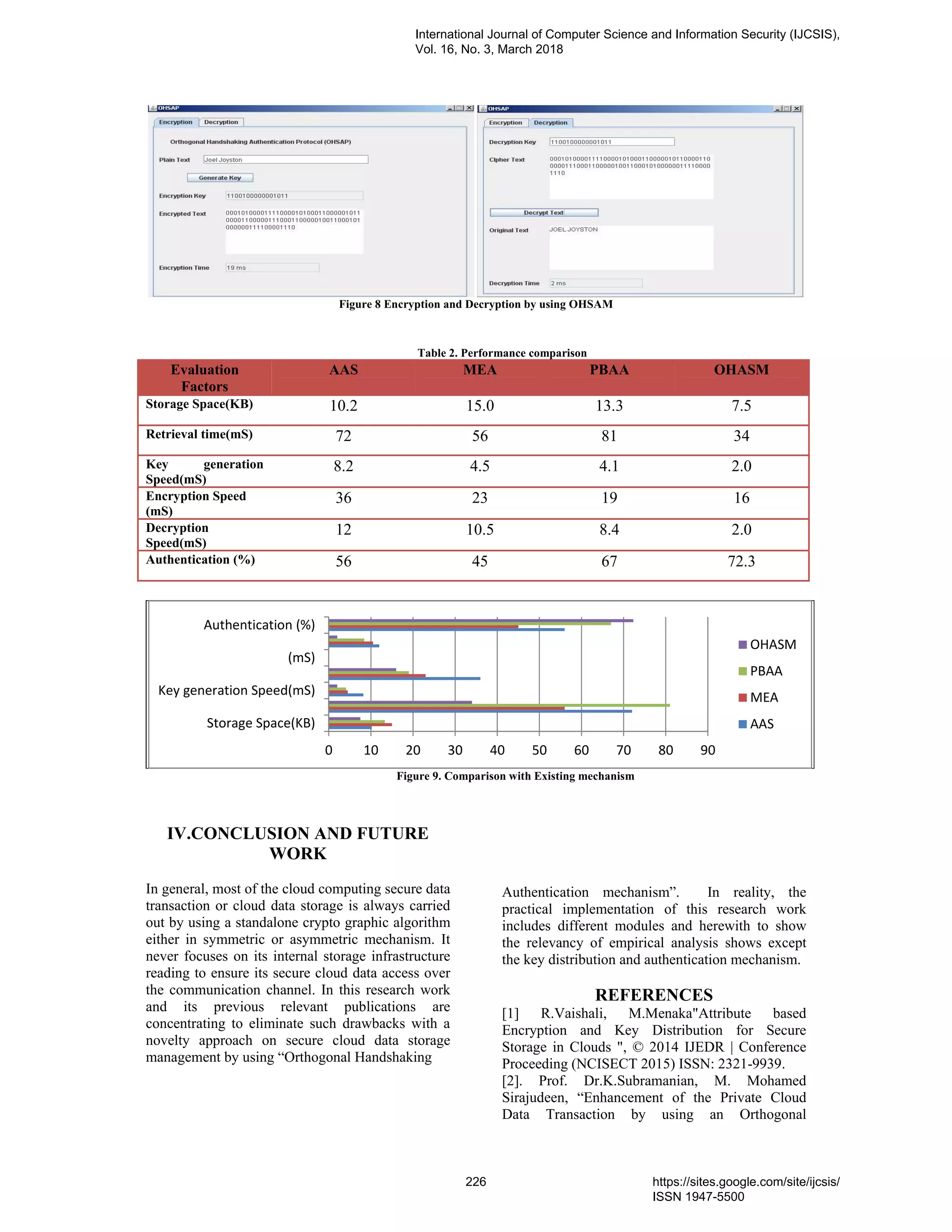 Figure 8 Encryption and Decryption by using OHSAM
Table 2. Performance comparison
Evaluation
Factors
AAS MEA PBAA OHASM
Storage Space(KB) 10.2 15.0 13.3 7.5
Retrieval time(mS) 72 56 81 34
Key generation
Speed(mS)
8.2 4.5 4.1 2.0
Encryption Speed
(mS)
36 23 19 16
Decryption
Speed(mS)
12 10.5 8.4 2.0
Authentication (%) 56 45 67 72.3
Figure 9. Comparison with Existing mechanism
IV.CONCLUSION AND FUTURE
WORK
In general, most of the cloud computing secure data
transaction or cloud data storage is always carried
out by using a standalone crypto graphic algorithm
either in symmetric or asymmetric mechanism. It
never focuses on its internal storage infrastructure
reading to ensure its secure cloud data access over
the communication channel. In this research work
and its previous relevant publications are
concentrating to eliminate such drawbacks with a
novelty approach on secure cloud data storage
management by using “Orthogonal Handshaking
Authentication mechanism”. In reality, the
practical implementation of this research work
includes different modules and herewith to show
the relevancy of empirical analysis shows except
the key distribution and authentication mechanism.
REFERENCES
[1] R.Vaishali, M.Menaka"Attribute based
Encryption and Key Distribution for Secure
Storage in Clouds ", © 2014 IJEDR | Conference
Proceeding (NCISECT 2015) ISSN: 2321-9939.
[2]. Prof. Dr.K.Subramanian, M. Mohamed
Sirajudeen, “Enhancement of the Private Cloud
Data Transaction by using an Orthogonal
0 10 20 30 40 50 60 70 80 90
Storage Space(KB)
Key generation Speed(mS)
(mS)
Authentication (%)
OHASM
PBAA
MEA
AAS
International Journal of Computer Science and Information Security (IJCSIS),
Vol. 16, No. 3, March 2018
226 https://sites.google.com/site/ijcsis/
ISSN 1947-5500
 