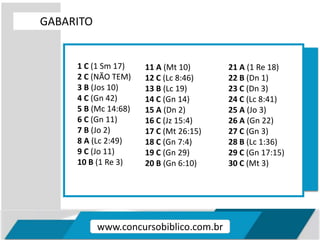 GABARITO
www.concursobiblico.com.br
1 C (1 Sm 17)
2 C (NÃO TEM)
3 B (Jos 10)
4 C (Gn 42)
5 B (Mc 14:68)
6 C (Gn 11)
7 B (Jo 2)
8 A (Lc 2:49)
9 C (Jo 11)
10 B (1 Re 3)
11 A (Mt 10)
12 C (Lc 8:46)
13 B (Lc 19)
14 C (Gn 14)
15 A (Dn 2)
16 C (Jz 15:4)
17 C (Mt 26:15)
18 C (Gn 7:4)
19 C (Gn 29)
20 B (Gn 6:10)
21 A (1 Re 18)
22 B (Dn 1)
23 C (Dn 3)
24 C (Lc 8:41)
25 A (Jo 3)
26 A (Gn 22)
27 C (Gn 3)
28 B (Lc 1:36)
29 C (Gn 17:15)
30 C (Mt 3)
 