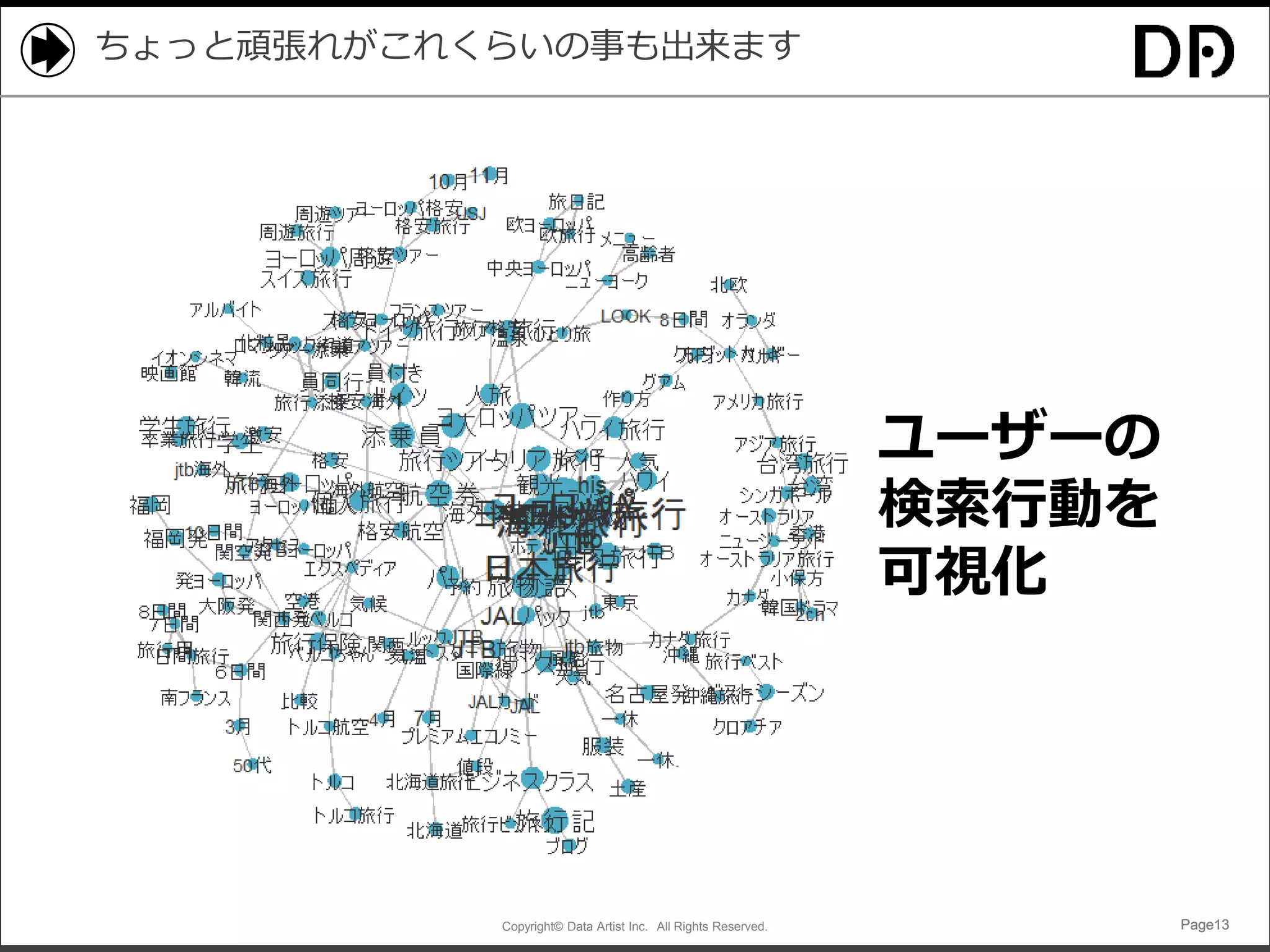 Copyright© Data Artist Inc. All Rights Reserved. Page13Page13Page13Page13
ちょっと頑張れがこれくらいの事も出来ます
ユーザーの
検索行動を
可視化
 