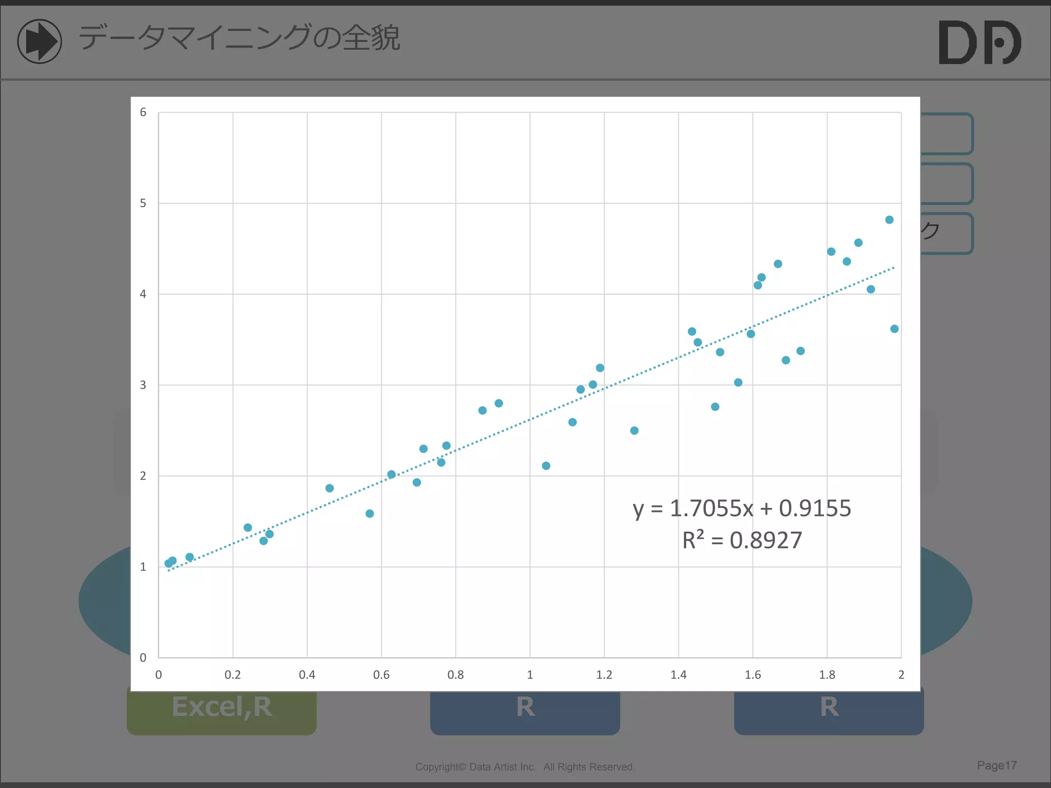 Copyright© Data Artist Inc. All Rights Reserved. Page17Page17Page17Page17
データマイニングの全貌
データマイニング
(分析)
クラスタング
Clustering
分類
Classification
回帰
Regression
予測したい
データが・・・
有る
(数字)
有る
(カテゴリー)
無い
時系列
テキスト
ネットワーク
Excel,R R R
y = 1.7055x + 0.9155
R² = 0.8927
0
1
2
3
4
5
6
0 0.2 0.4 0.6 0.8 1 1.2 1.4 1.6 1.8 2
 