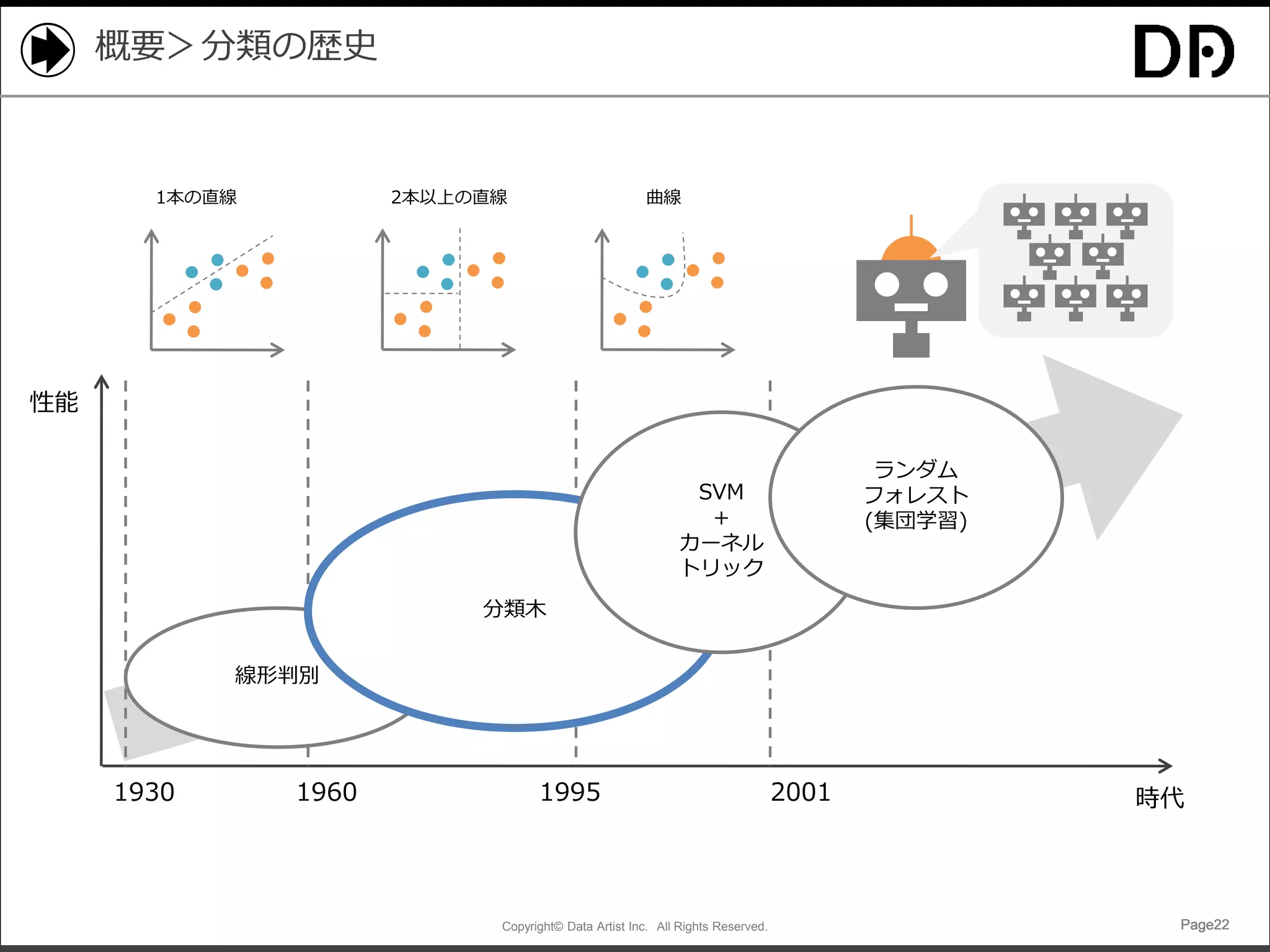 Copyright© Data Artist Inc. All Rights Reserved. Page22Page22Page22Page22
概要＞分類の歴史
時代19951930 1960 2001
性能
線形判別
1本の直線 2本以上の直線 曲線
分類木
SVM
＋
カーネル
トリック
ランダム
フォレスト
(集団学習)
 