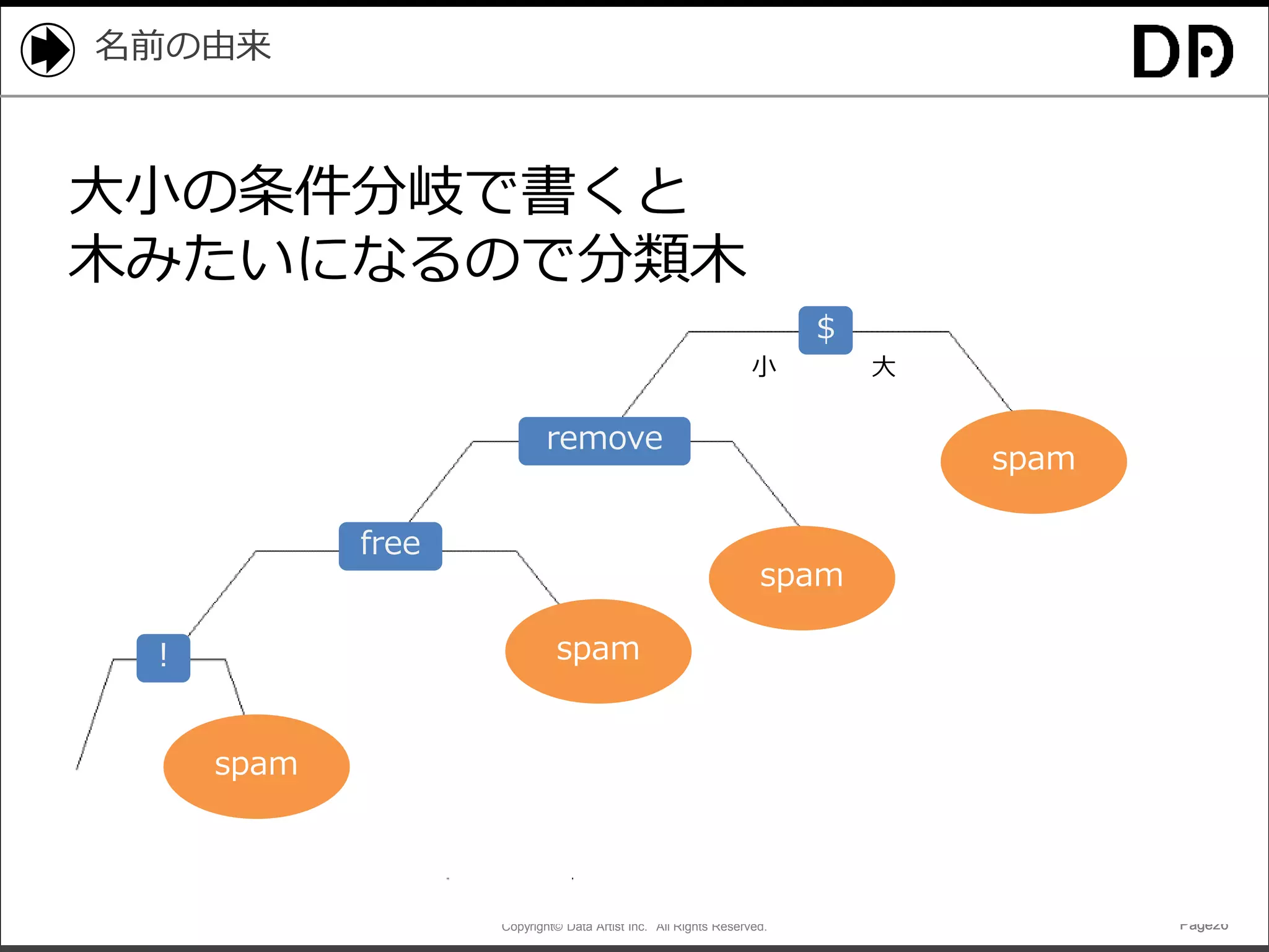 Copyright© Data Artist Inc. All Rights Reserved. Page26Page26Page26Page26
名前の由来
$
remove
free
大小
！
spam
spam
spam
spam
大小の条件分岐で書くと
木みたいになるので分類木
 