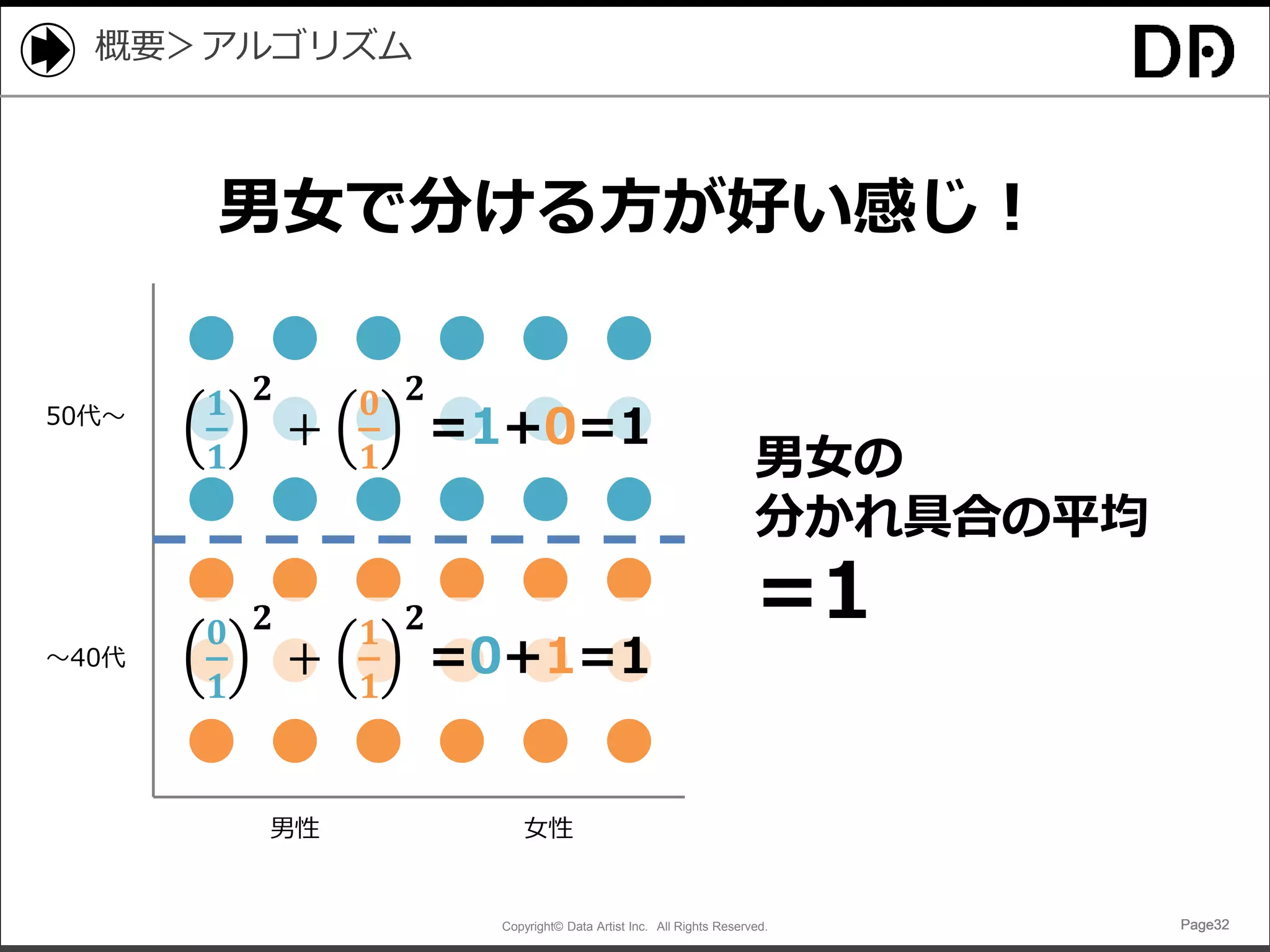 Copyright© Data Artist Inc. All Rights Reserved. Page32Page32Page32Page32
概要＞アルゴリズム
男性 女性
～40代
50代～ 𝟏
𝟏
𝟐
+
𝟎
𝟏
𝟐
=1+0=1
男女の
分かれ具合の平均
=1𝟎
𝟏
𝟐
+
𝟏
𝟏
𝟐
=0+1=1
男女で分ける方が好い感じ！
 