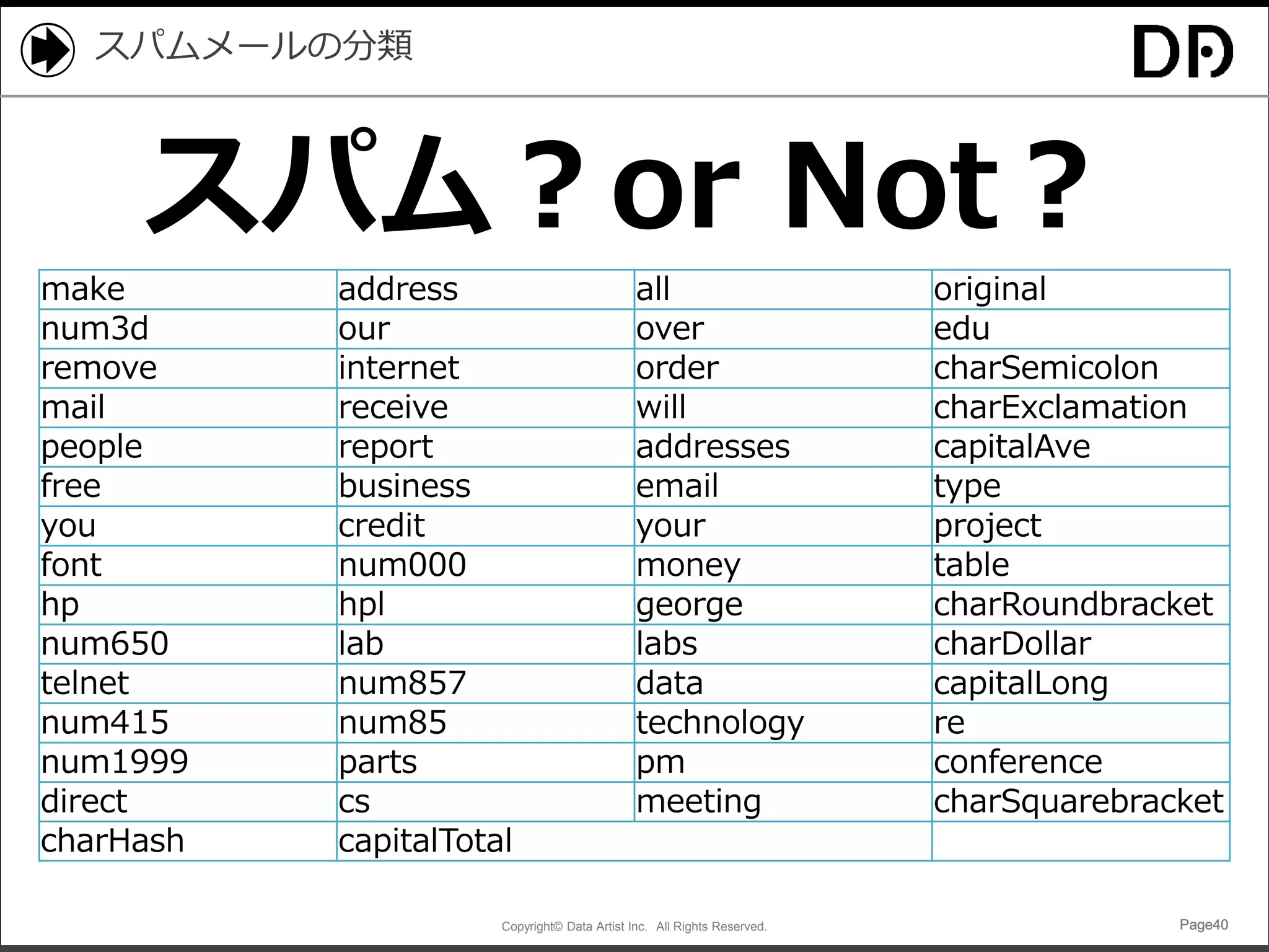 Copyright© Data Artist Inc. All Rights Reserved. Page40Page40Page40Page40
スパムメールの分類
スパム？or Not？
make address all original
num3d our over edu
remove internet order charSemicolon
mail receive will charExclamation
people report addresses capitalAve
free business email type
you credit your project
font num000 money table
hp hpl george charRoundbracket
num650 lab labs charDollar
telnet num857 data capitalLong
num415 num85 technology re
num1999 parts pm conference
direct cs meeting charSquarebracket
charHash capitalTotal
 