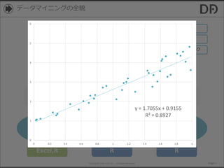 Copyright© Data Artist Inc. All Rights Reserved. Page17Page17Page17Page17
データマイニングの全貌
データマイニング
(分析)
クラスタング
Clustering
分類
Classification
回帰
Regression
予測したい
データが・・・
有る
(数字)
有る
(カテゴリー)
無い
時系列
テキスト
ネットワーク
Excel,R R R
y = 1.7055x + 0.9155
R² = 0.8927
0
1
2
3
4
5
6
0 0.2 0.4 0.6 0.8 1 1.2 1.4 1.6 1.8 2
 