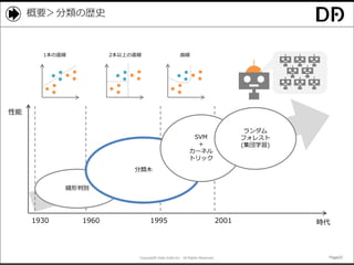 Copyright© Data Artist Inc. All Rights Reserved. Page22Page22Page22Page22
概要＞分類の歴史
時代19951930 1960 2001
性能
線形判別
1本の直線 2本以上の直線 曲線
分類木
SVM
＋
カーネル
トリック
ランダム
フォレスト
(集団学習)
 