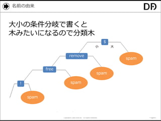 Copyright© Data Artist Inc. All Rights Reserved. Page26Page26Page26Page26
名前の由来
$
remove
free
大小
！
spam
spam
spam
spam
大小の条件分岐で書くと
木みたいになるので分類木
 