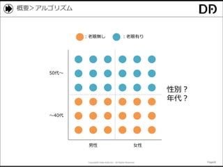 Copyright© Data Artist Inc. All Rights Reserved. Page28Page28Page28Page28
概要＞アルゴリズム
男性 女性
：老眼無し ：老眼有り
～40代
50代～
性別？
年代？
 