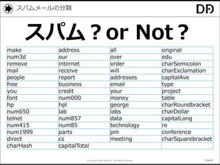 Copyright© Data Artist Inc. All Rights Reserved. Page40Page40Page40Page40
スパムメールの分類
スパム？or Not？
make address all original
num3d our over edu
remove internet order charSemicolon
mail receive will charExclamation
people report addresses capitalAve
free business email type
you credit your project
font num000 money table
hp hpl george charRoundbracket
num650 lab labs charDollar
telnet num857 data capitalLong
num415 num85 technology re
num1999 parts pm conference
direct cs meeting charSquarebracket
charHash capitalTotal
 