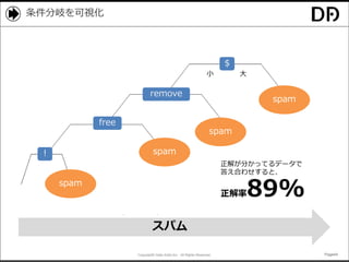Copyright© Data Artist Inc. All Rights Reserved. Page44Page44Page44Page44
条件分岐を可視化
$
remove
free
大小
！
spam
spam
spam
spam
スパム
正解が分かってるデータで
答え合わせすると、
正解率89%
 