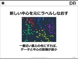 Copyright© Data Artist Inc. All Rights Reserved. Page55Page55Page55Page55
新しい中心を元にラベルしなおす
一番近い重心の色にすれば、
データと中心の距離が最小
 