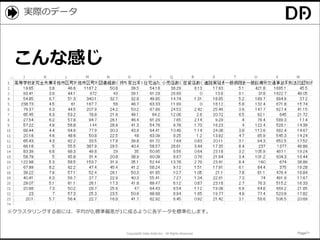 Copyright© Data Artist Inc. All Rights Reserved. Page71Page71Page71Page71
実際のデータ
こんな感じ
※クラスタリングする前には、平均が0,標準偏差が1に成るように各データを標準化します。
 