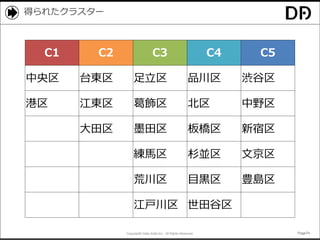Copyright© Data Artist Inc. All Rights Reserved. Page74Page74Page74Page74
得られたクラスター
C1 C2 C3 C4 C5
中央区 台東区 足立区 品川区 渋谷区
港区 江東区 葛飾区 北区 中野区
大田区 墨田区 板橋区 新宿区
練馬区 杉並区 文京区
荒川区 目黒区 豊島区
江戸川区 世田谷区
 