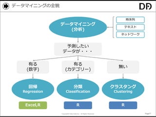 Copyright© Data Artist Inc. All Rights Reserved. Page77Page77Page77Page77
データマイニングの全貌
データマイニング
(分析)
クラスタング
Clustering
分類
Classification
回帰
Regression
予測したい
データが・・・
有る
(数字)
有る
(カテゴリー)
無い
時系列
テキスト
ネットワーク
Excel,R R R
 