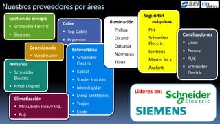 Nuestros proveedores por áreas
                                                                        Seguridad
  Gestión de energía
                              Cable                    Iluminación         máquinas
   Schneider Electric
                               Top Cable               Philips         Pilz
   Siemens                                                                             Canalizaciones
                               Prysmian                Disano          Schneider
                                                                          Electric       Unex
             Conexionado                                Daisalux
                                  Fotovoltaica                           Siemens        Pemsa
              Weidmüller                               Normalux
                                   Schneider                            Master lock    PUK
  Armarios                          Electric            Trilux
                                                                         Axelent        Schneider
   Schneider                      Kostal                                                Electric
    Electric                       Studer Innotec
   Rittal-Disprel                 Morningstar
                                                                     Lideres en:
                                   Steca Elektronik
    Climatización
                                   Trojan
     Mitsubishi Heavy Ind.
                                   Exide
     Fuji
 