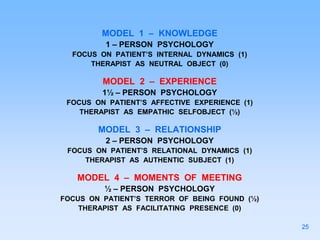 MODEL 1 – KNOWLEDGE
1 – PERSON PSYCHOLOGY
FOCUS ON PATIENT’S INTERNAL DYNAMICS (1)
THERAPIST AS NEUTRAL OBJECT (0)
MODEL 2 – EXPERIENCE
1½ – PERSON PSYCHOLOGY
FOCUS ON PATIENT’S AFFECTIVE EXPERIENCE (1)
THERAPIST AS EMPATHIC SELFOBJECT (½)
MODEL 3 – RELATIONSHIP
2 – PERSON PSYCHOLOGY
FOCUS ON PATIENT’S RELATIONAL DYNAMICS (1)
THERAPIST AS AUTHENTIC SUBJECT (1)
MODEL 4 – MOMENTS OF MEETING
½ – PERSON PSYCHOLOGY
FOCUS ON PATIENT’S TERROR OF BEING FOUND (½)
THERAPIST AS FACILITATING PRESENCE (0)
25
 