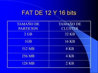FAT DE 12 Y 16 bits