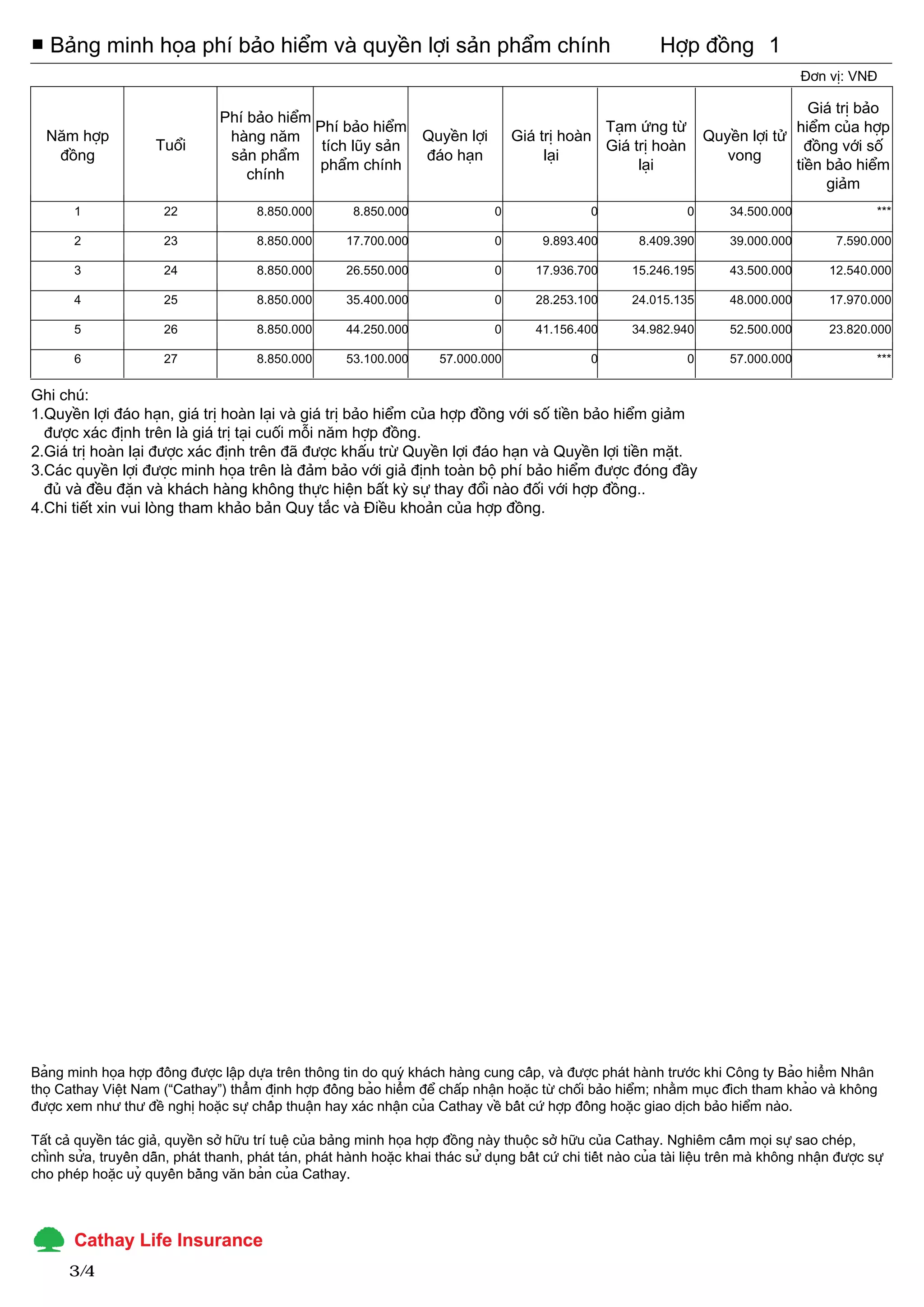 ■ Bảng minh họa phí bảo hiểm và quyền lợi sản phẩm chính                                                              Hợp đồng 1
                                                                                                                                                 Đơn vị: VNĐ

                                                                                                                                              Giá trị bảo
                                   Phí bảo hiểm
                                                Phí bảo hiểm                                            Tạm ứng từ                          hiểm của hợp
  Năm hợp                           hàng năm                  Quyền lợi                    Giá trị hoàn                        Quyền lợi tử
                       Tuổi                      tích lũy sản                                           Giá trị hoàn                          đồng với số
   đồng                             sản phẩm                  đáo hạn                           lại                               vong
                                                phẩm chính                                                   lại                            tiền bảo hiểm
                                       chính
                                                                                                                                                 giảm
        1                22               8.850.000         8.850.000                  0                 0                 0        34.500.000                 ***

        2                23               8.850.000        17.700.000                  0        9.893.400         8.409.390         39.000.000          7.590.000

        3                24               8.850.000        26.550.000                  0       17.936.700        15.246.195         43.500.000        12.540.000

        4                25               8.850.000        35.400.000                  0       28.253.100        24.015.135         48.000.000        17.970.000

        5                26               8.850.000        44.250.000                  0       41.156.400        34.982.940         52.500.000        23.820.000

        6                27               8.850.000        53.100.000        57.000.000                  0                 0        57.000.000                 ***

Ghi chú:
1.Quyền lợi đáo hạn, giá trị hoàn lại và giá trị bảo hiểm của hợp đồng với số tiền bảo hiểm giảm
  được xác định trên là giá trị tại cuối mỗi năm hợp đồng.
2.Giá trị hoàn lại được xác định trên đã được khấu trừ Quyền lợi đáo hạn và Quyền lợi tiền mặt.
3.Các quyền lợi được minh họa trên là đảm bảo với giả định toàn bộ phí bảo hiểm được đóng đầy
  đủ và đều đặn và khách hàng không thực hiện bất kỳ sự thay đổi nào đối với hợp đồng..
4.Chi tiết xin vui lòng tham khảo bản Quy tắc và Điều khoản của hợp đồng.




Bảng minh họa hợp đồng được lập dựa trên thông tin do quý khách hàng cung cấp, và được phát hành trước khi Công ty Bảo hiểm Nhân
thọ Cathay Việt Nam (“Cathay”) thẩm định hợp đồng bảo hiểm để chấp nhận hoặc từ chối bảo hiểm; nhằm mục đích tham khảo và không
được xem như thư đề nghị hoặc sự chấp thuận hay xác nhận của Cathay về bất cứ hợp đồng hoặc giao dịch bảo hiểm nào.

Tất cả quyền tác giả, quyền sở hữu trí tuệ của bảng minh họa hợp đồng này thuộc sở hữu của Cathay. Nghiêm cấm mọi sự sao chép,
chỉnh sửa, truyền dẫn, phát thanh, phát tán, phát hành hoặc khai thác sử dụng bất cứ chi tiết nào của tài liệu trên mà không nhận được sự
cho phép hoặc uỷ quyền bằng văn bản của Cathay.




       3 /4
 