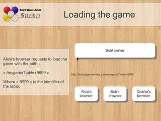 Loading the game


                                                              BGA server
                                                               BGA server
Alice's browser requests to load the
game with the path :

« /mygame?table=9999 »                 http://boardgamearena.com/mygame?table=9999

Where « 9999 » is the identifier of
the table.
                                             Alice's
                                              Alice's            Bob's
                                                                  Bob's              Charlie's
                                                                                      Charlie's
                                            browser
                                             browser            browser
                                                                 browser             browser
                                                                                      browser
 