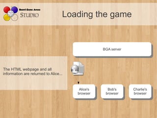 Loading the game


                                                   BGA server
                                                    BGA server




The HTML webpage and all
information are returned to Alice...


                                        Alice's
                                         Alice's     Bob's
                                                      Bob's      Charlie's
                                                                  Charlie's
                                       browser
                                        browser     browser
                                                     browser     browser
                                                                  browser
 