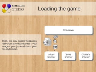 Loading the game


                                                  BGA server
                                                   BGA server



Then, like any classic webpages,
resources are downloaded : your
images, your javascript and your
css stylesheet.

                                       Alice's
                                        Alice's     Bob's
                                                     Bob's      Charlie's
                                                                 Charlie's
                                      browser
                                       browser     browser
                                                    browser     browser
                                                                 browser
 