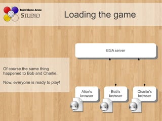 Loading the game


                                                 BGA server
                                                  BGA server



Of course the same thing
happened to Bob and Charlie.

Now, everyone is ready to play!

                                      Alice's
                                       Alice's     Bob's
                                                    Bob's      Charlie's
                                                                Charlie's
                                     browser
                                      browser     browser
                                                   browser     browser
                                                                browser
 
