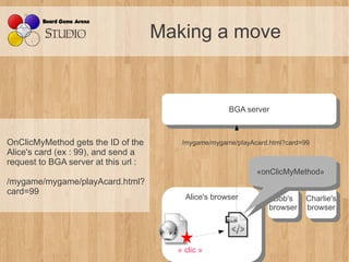 Making a move


                                                      BGA server
                                                       BGA server


OnClicMyMethod gets the ID of the        /mygame/mygame/playAcard.html?card=99
Alice's card (ex : 99), and send a
request to BGA server at this url :
                                                              «onClicMyMethod»
                                                               «onClicMyMethod»
/mygame/mygame/playAcard.html?
card=99
                                          Alice's browser          Bob's
                                           Alice's browser          Bob's Charlie's
                                                                           Charlie's
                                                                  browser browser
                                                                   browser browser



                                        « clic »
 