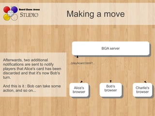 Making a move


                                                            BGA server
                                                             BGA server

Afterwards, two additional
                                     …/playAcard.html?...
notifications are sent to notify
players that Alice's card has been
discarded and that it's now Bob's
turn.

And this is it : Bob can take some       Alice's              Bob's
                                                               Bob's      Charlie's
action, and so on...                      Alice's            browser       Charlie's
                                        browser
                                         browser              browser     browser
                                                                           browser
 