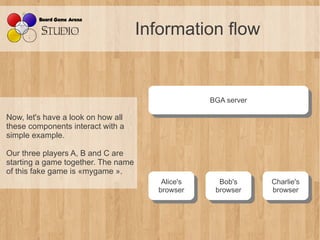 Information flow


                                                    BGA server
                                                     BGA server
Now, let's have a look on how all
these components interact with a
simple example.

Our three players A, B and C are
starting a game together. The name
of this fake game is «mygame ».
                                         Alice's
                                          Alice's     Bob's
                                                       Bob's      Charlie's
                                                                   Charlie's
                                        browser
                                         browser     browser
                                                      browser     browser
                                                                   browser
 