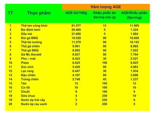 LOGO 
TT Thực phẩm 
Hàm lượng AGE 
AGE kU/100g Khẩu phần ăn 
Serving size (g) 
AGE/Khẩu phần 
(Serving) 
123456789 
10 
11 
12 
13 
14 
15 
16 
17 
18 
19 
20 
Thịt lợn xông khói 
Bơ đánh kem 
Dầu mè 
Đùi gà BBQ 
Thịt bò nướng 
Thịt gà chiên 
Thịt gà BBQ 
Gà Mc Donald 
Pho – mát 
Pizza 
Xúc xích 
Lạc rang 
Đậu chiên 
Trứng chiên 
Táo 
Cà rốt 
Chuối 
Sữa chua 
Nước ép trái cây 
Nước ép rau xanh 
91.577 
26.480 
21.680 
18.520 
11.270 
9.961 
8.802 
8.627 
8.423 
6.825 
5.426 
6.447 
4.107 
2.749 
13 
10 
9432 
13 
55 
90 
90 
90 
90 
90 
30 
100 
90 
30 
90 
45 
100 
100 
100 
250 
250 
250 
11.905 
1.324 
1.084 
16.668 
10.143 
8.965 
7.922 
7.764 
2.527 
6.825 
4.883 
1.934 
3.696 
1.237 
13 
10 
9 
10 
85 
 
