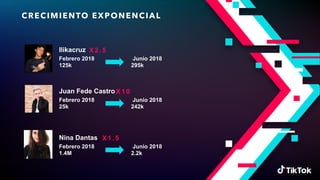 CRECIMIENTO EXPONENCIAL
Ilikacruz
Febrero 2018 Junio 2018
125k 295k
X 2.5
Juan Fede Castro
Febrero 2018 Junio 2018
25k 242k
X 10
Nina Dantas
Febrero 2018 Junio 2018
1.4M 2.2k
X 1.5
 