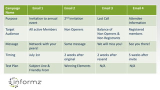Campaign
Name
Email 1 Email 2 Email 3 Email 4
Purpose Invitation to annual
event
2nd Invitation Last Call Attendee
Information
Target
Audience
All active Members Non Openers Balance of
Non Openers &
Non Registrants
Registered
members
Message Network with your
peers!
Same message We will miss you! See you there!
Timing July 1st 2 weeks after
original
2 weeks after
resend
5 weeks after
invite
Test Plan Subject Line &
Friendly From
Winning Elements N/A N/A
 
