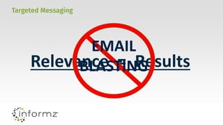 Targeted Messaging
Relevance = Results
EMAIL
BLASTING
 