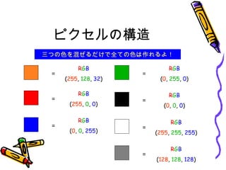 ピクセルの構造 三つの色を混ぜるだけで全ての色は作れるよ！ ＝ R G B ( 255 ,  128 ,  32 ) ＝ R G B ( 255 ,  0 ,  0 ) ＝ R G B ( 0 ,  0 ,  255 ) ＝ R G B ( 0 ,  255 ,  0 ) ＝ R G B ( 0 ,  0 ,  0 ) ＝ R G B ( 255 ,  255 ,  255 ) ＝ R G B ( 128 ,  128 ,  128 ) 