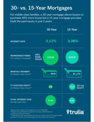30-Year Or 15-Year Mortgage: Which Should You Choose?