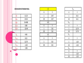 DESVIACION ESTANDAR REAL        LC                  S2+1
                           X           Y      X             Y
  S=            11.23      1          3.47    1            8.13
 S1=            23.26      30         3.47   30            8.13
 S2=           34.488           UCL          S2+2
 S-1=           0.80       X           Y      X              Y
 S-2=          -10.44      1          5.8     1            12.79
                           30         5.8    30            12.79
 S2=            4.66            LCL          S2-1
 S2+1=          8.13       X           Y      X             Y
 S2+2=          12.79      1          0.0     1            -1.20
 S2-1=          -1.20      30         0.0    30            -1.20
 S2-2=          -5.86                        S2-2
                                             X               Y
                                             1             -1.20
                                             30            -1.20
 