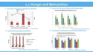 1.1 Hunger and Malnutrition
Prevalence of Undernourishment (PoU)
Number of Undernourished People (NoU) Source: FAO (2015)
...