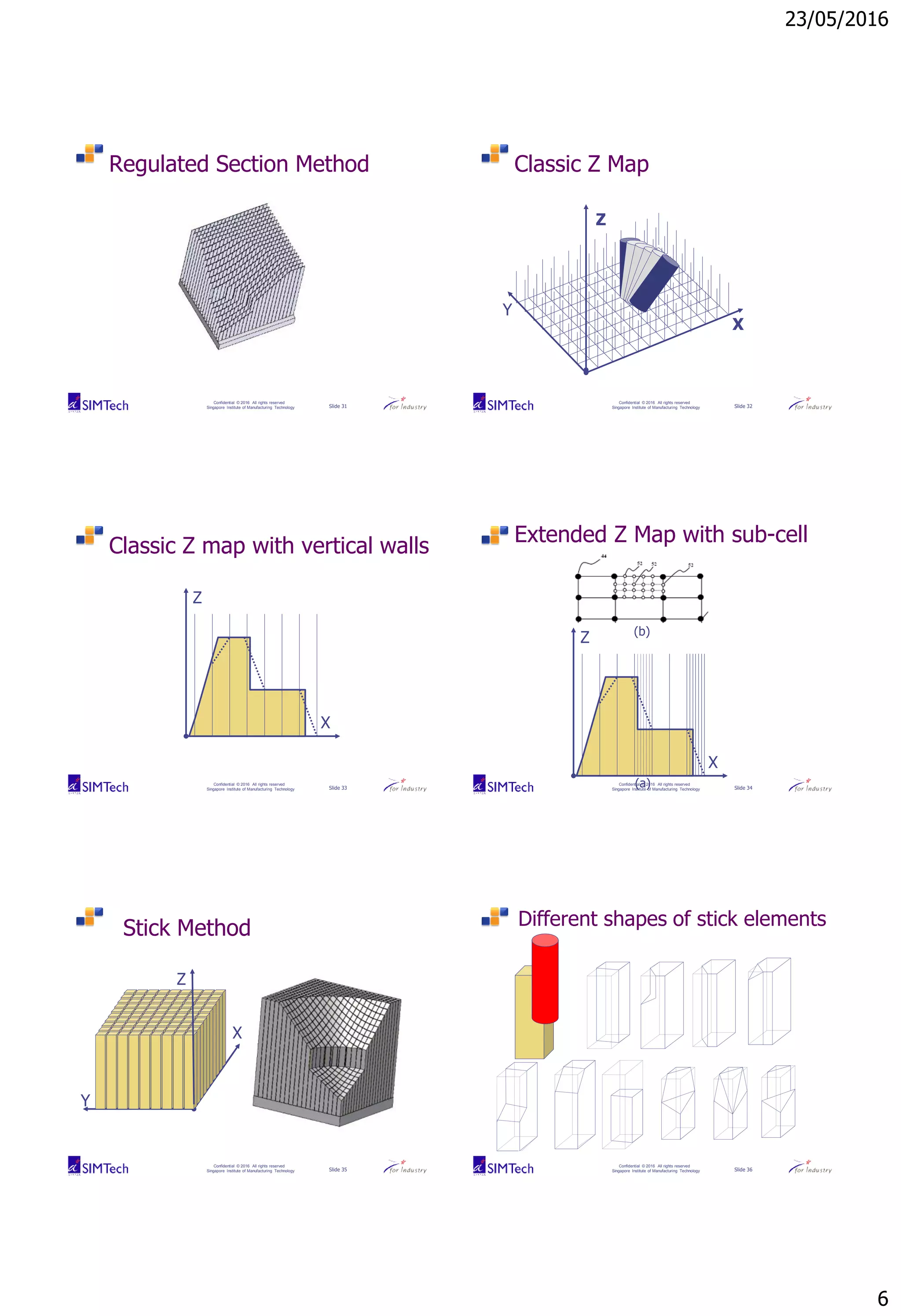 23/05/2016
6
Confidential © 2016 All rights reserved
Singapore Institute of Manufacturing Technology Slide 31
Regulated Section Method
Confidential © 2016 All rights reserved
Singapore Institute of Manufacturing Technology Slide 32
Classic Z Map
X
Y
Z
Confidential © 2016 All rights reserved
Singapore Institute of Manufacturing Technology Slide 33
Classic Z map with vertical walls
X
Z
Confidential © 2016 All rights reserved
Singapore Institute of Manufacturing Technology Slide 34
Extended Z Map with sub-cell
X
Z (b)
(a)
Confidential © 2016 All rights reserved
Singapore Institute of Manufacturing Technology Slide 35
Stick Method
X
Z
Y
Z
Y
Confidential © 2016 All rights reserved
Singapore Institute of Manufacturing Technology Slide 36
Different shapes of stick elements
 