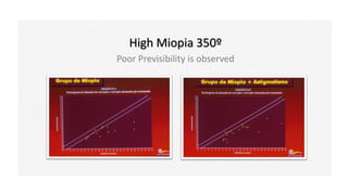High Miopia 350º
Poor Previsibility is observed
 